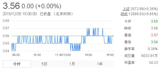 今日紫金礦業(yè)股票行情(2015年12月30日)
