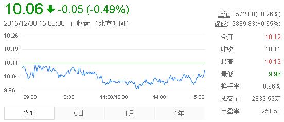 今日中金黃金股票行情(2015年12月30日)