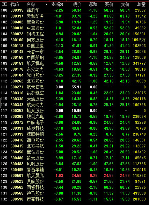目前市场上的军工航空概念股有哪些股票?