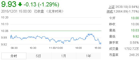 今日中金黃金股票行情(2015年12月31日)