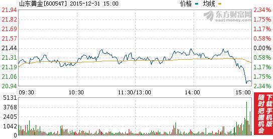 今日山東黃金股票行情(2015年12月31日)