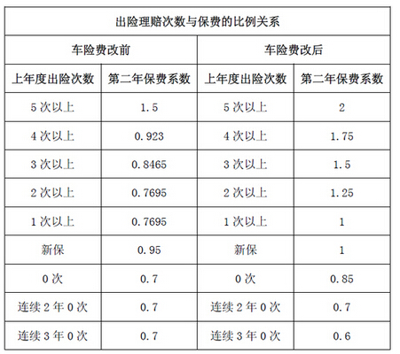明年车险改革试点扩至18个城市 责任更多 理赔范围更大