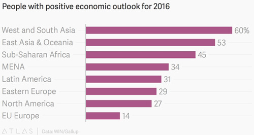 世界各国人们都更相信2016年经济将更好