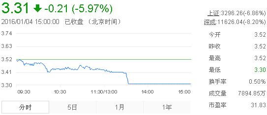今日紫金礦業(yè)股票行情(2016年1月4日)