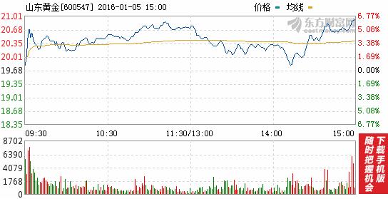 今日山東黃金股票行情(2016年1月5日)
