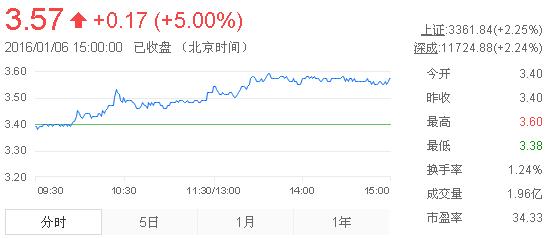 今日紫金礦業(yè)股票行情(2016年1月6日)