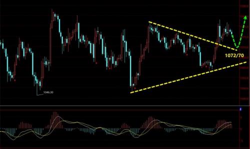 反彈無(wú)力恐再次跳水 黃金價(jià)格深蹲布局兩