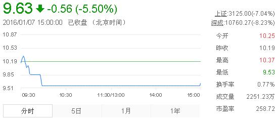今日中金黃金股票行情(2016年1月7日)