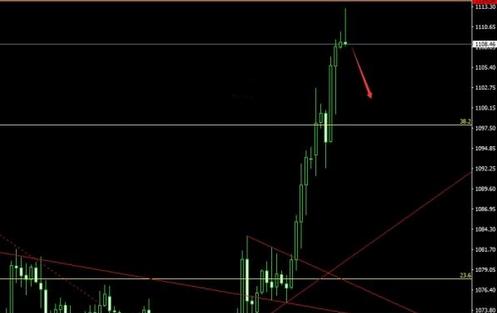 今日黃金價(jià)格報(bào)復(fù)性反彈還將繼續(xù)進(jìn)行中