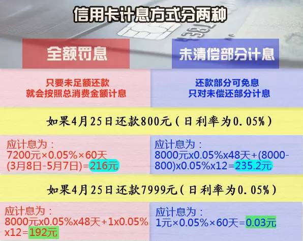 當初這張信用卡欠費6毛,到2015年4月1日為止,逾期產生利息1561