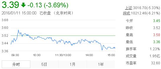 今日紫金礦業(yè)股票行情(2016年1月11日)