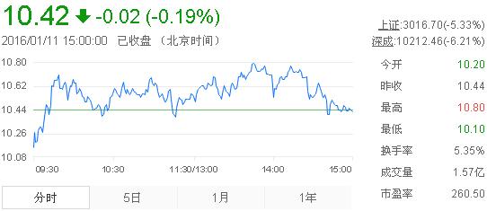 今日中金黃金股票行情(2016年1月11日)