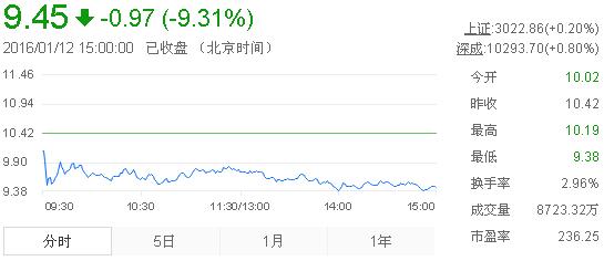 今日中金黃金股票行情(2016年1月12日)