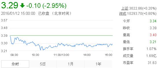 今日紫金礦業(yè)股票行情(2016年1月12日)
