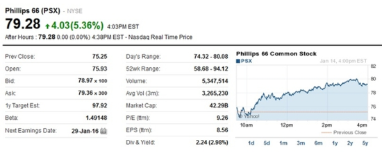 国际油价低迷 巴菲特再入股Phillips 66