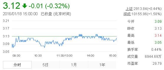 今日紫金礦業(yè)股票行情(2016年1月18日)