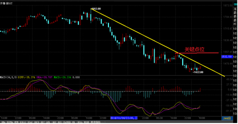 世行国际:油价空头末端 多头有待确认