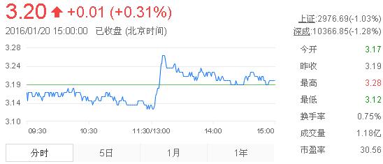 今日紫金礦業(yè)股票行情(2016年1月20日)