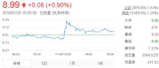 今日中金黃金股票行情(2016年1月20日)