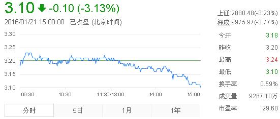 今日紫金礦業(yè)股票行情(2016年1月21日)