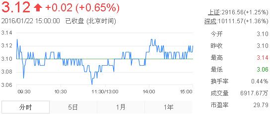 今日紫金礦業(yè)股票行情(2016年1月22日)