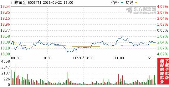 今日山東黃金股票行情(2016年1月22日)