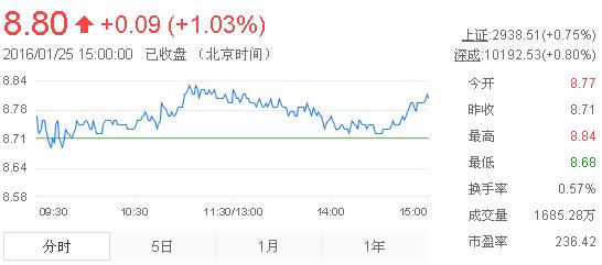 今日中金黃金股票行情(2016年1月25日)