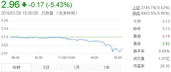 今日紫金矿业股票行情(2016年1月26日)