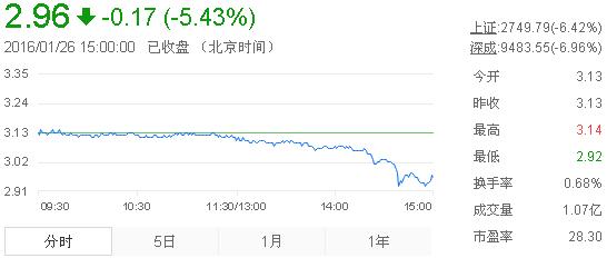 今日紫金礦業(yè)股票行情(2016年1月26日)