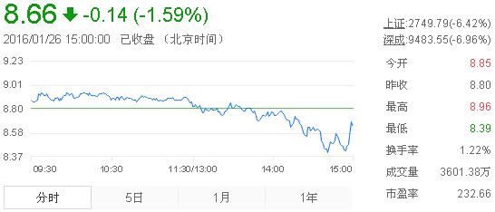 今日中金黃金股票行情(2016年1月26日)
