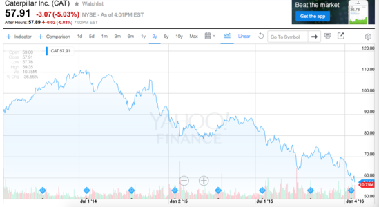 卡特彼勒公司股票评级被高盛下调至卖出