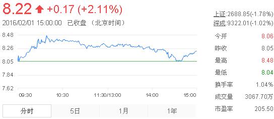今日中金黃金股票行情(2016年2月1日)