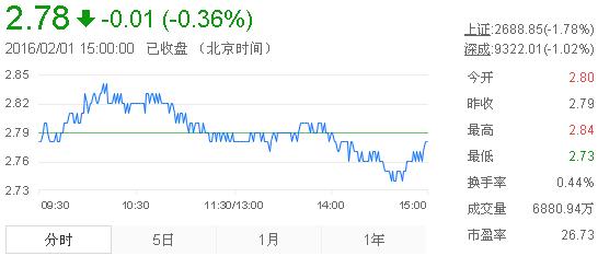 今日紫金礦業(yè)股票行情(2016年2月1日)