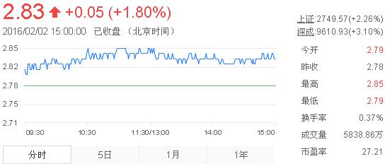 今日紫金礦業(yè)股票行情(2016年2月2日)