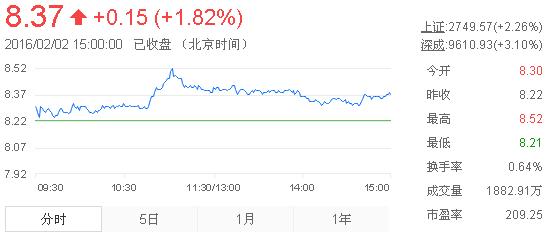 今日中金黃金股票行情(2016年2月2日)