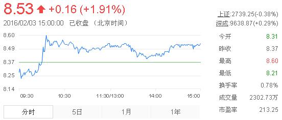 今日中金黃金股票行情(2016年2月3日)