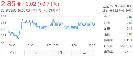 今日紫金礦業(yè)股票行情(2016年2月3日)