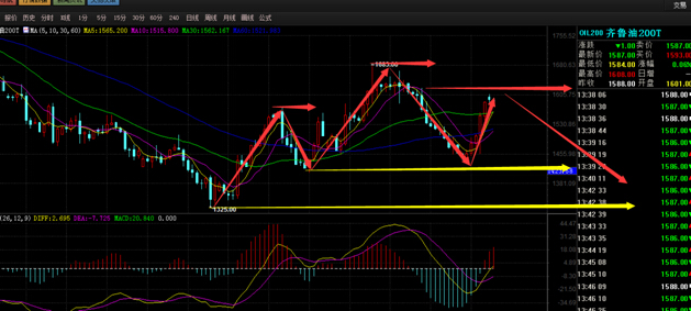 世行国际:油价头肩顶