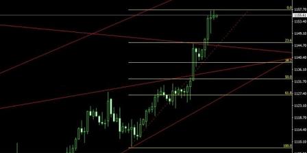今日黃金價格做波段是你解套的唯一出路
