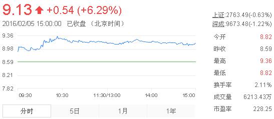 今日中金黃金股票行情(2016年2月5日)