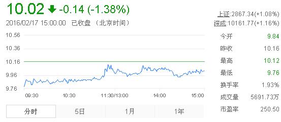 今日中金黃金股票行情(2016年2月17日)