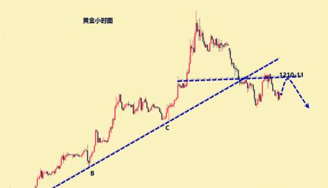周三黃金價(jià)格是繼續(xù)強(qiáng)攻還是沖高回落？