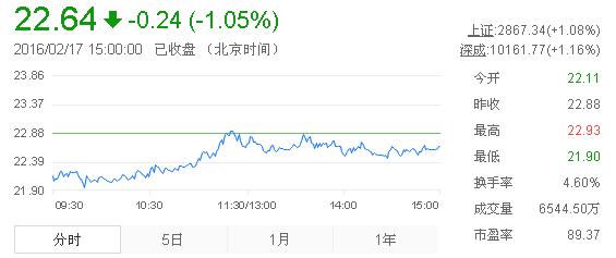 今日山東黃金股票行情(2016年2月17日)