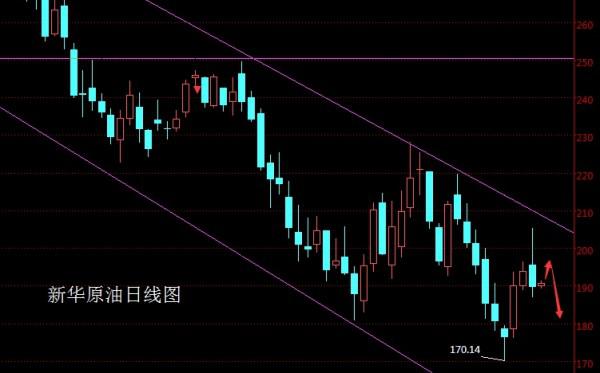 原油从日线图来看,ma均线呈明显空头态势,k线受10日均线压制向下延展