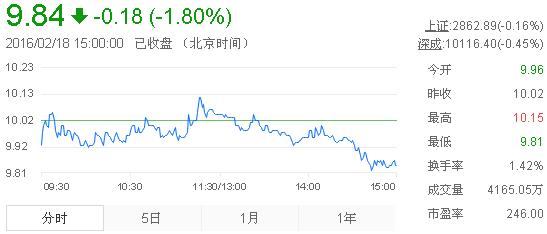 今日中金黃金股票行情(2016年2月18日)