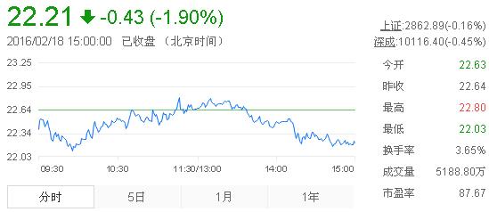 今日山東黃金股票行情(2016年2月18日)