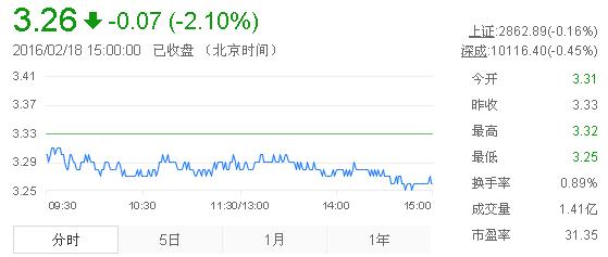 今日紫金礦業(yè)股票行情(2016年2月18日)