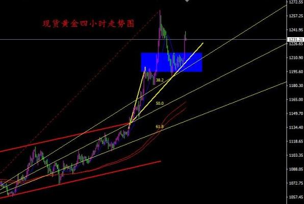 黄金价格小牛已开始 等待更好加仓时机