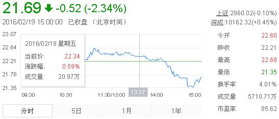 今日山東黃金股票行情(2016年2月19日)