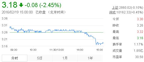 今日紫金礦業(yè)股票行情(2016年2月19日)